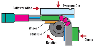 A Comprehensive Guide for CNC Tube Bending