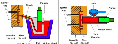 A Comprehensive Guide to Pressure Die Casting and Its Chamber Variants