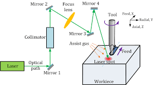 Micromachining: Where Precision Meets The Micro World