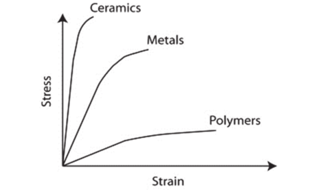 Stress and Strain, What are They and Their Differences
