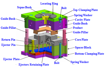 A Comprehensive Guide to Die Cast Mold Tooling: Design, Components and Importance