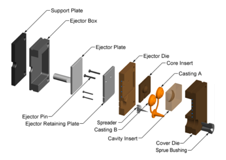 A Comprehensive Guide to Die Cast Mold Tooling: Design, Components and Importance