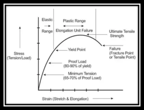 Metals Strength: Properties, Chart and Their Significance
